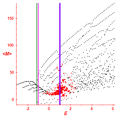 Peres lattice <M>